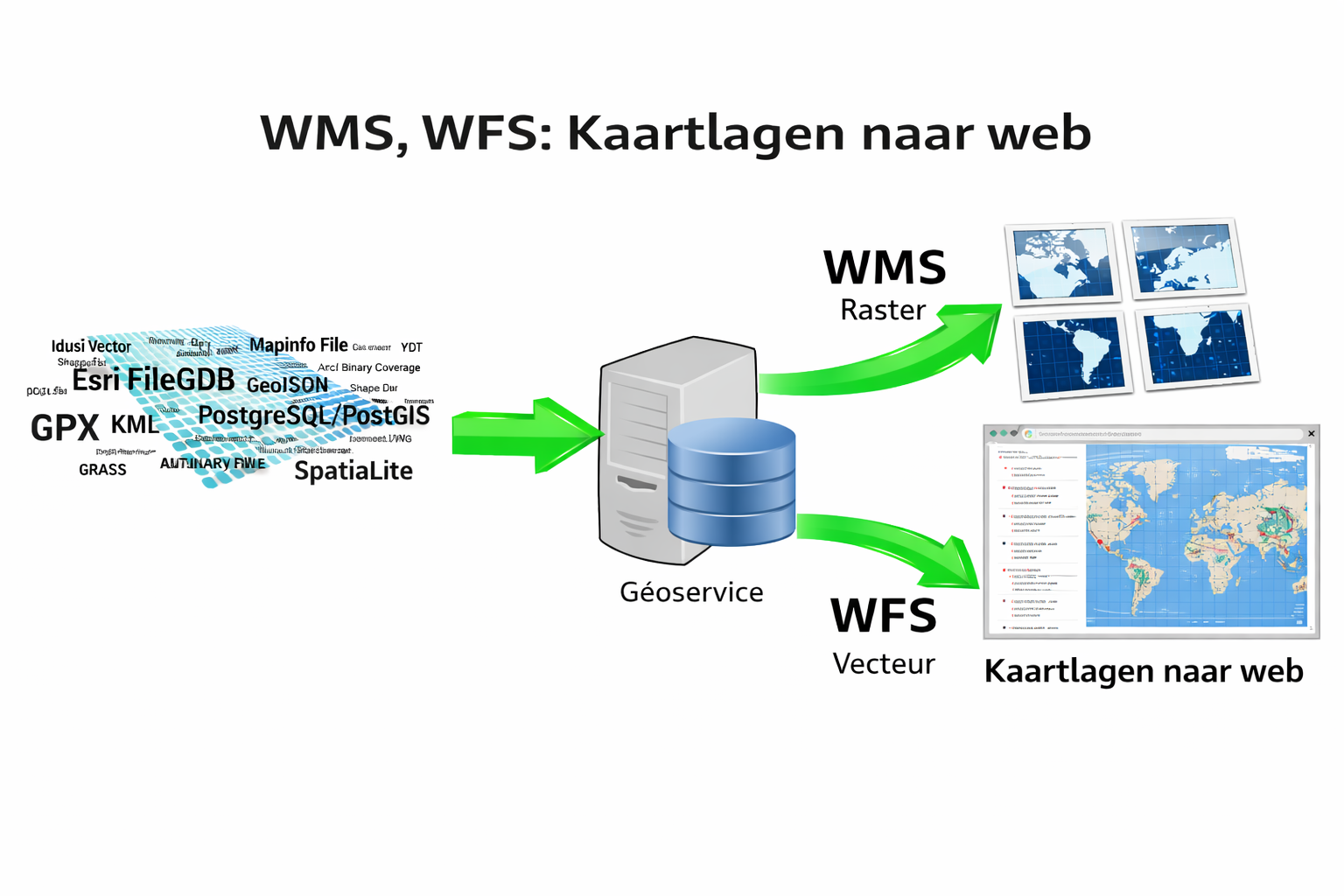 GIS Webservices